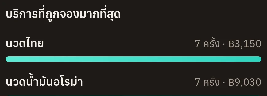 หน้าจอจริงของระบบ: รายงานรายได้และบริการขายดี