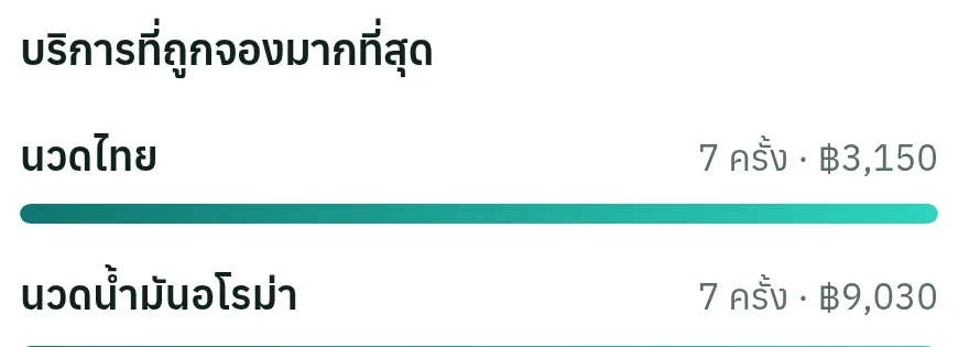 หน้าจอจริงของระบบ: รายงานรายได้และบริการขายดี